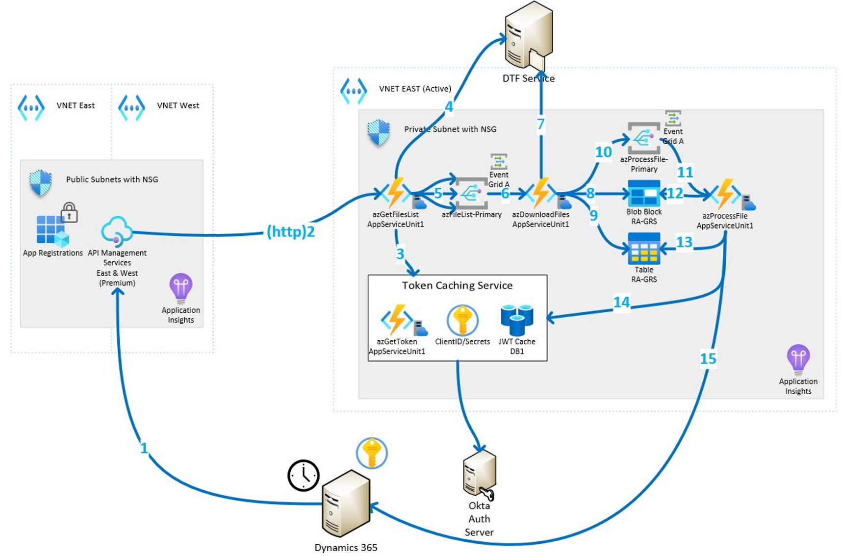 Serverless ERP integration architecture showing event-driven fan-out processing, API gateway, and VPC-isolated components